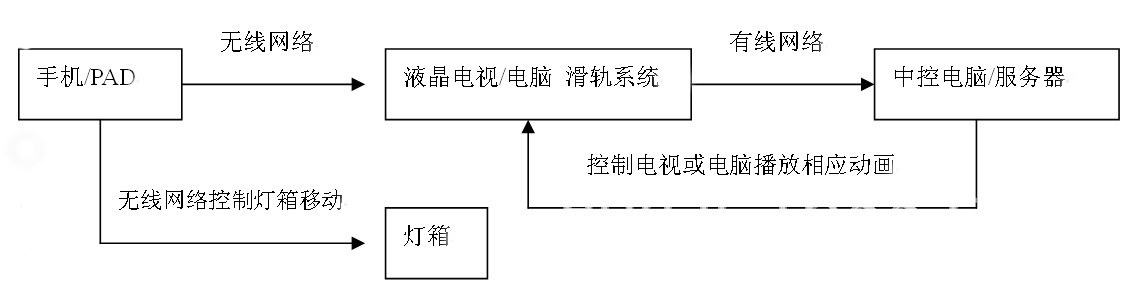 互動(dòng)滑軌屏